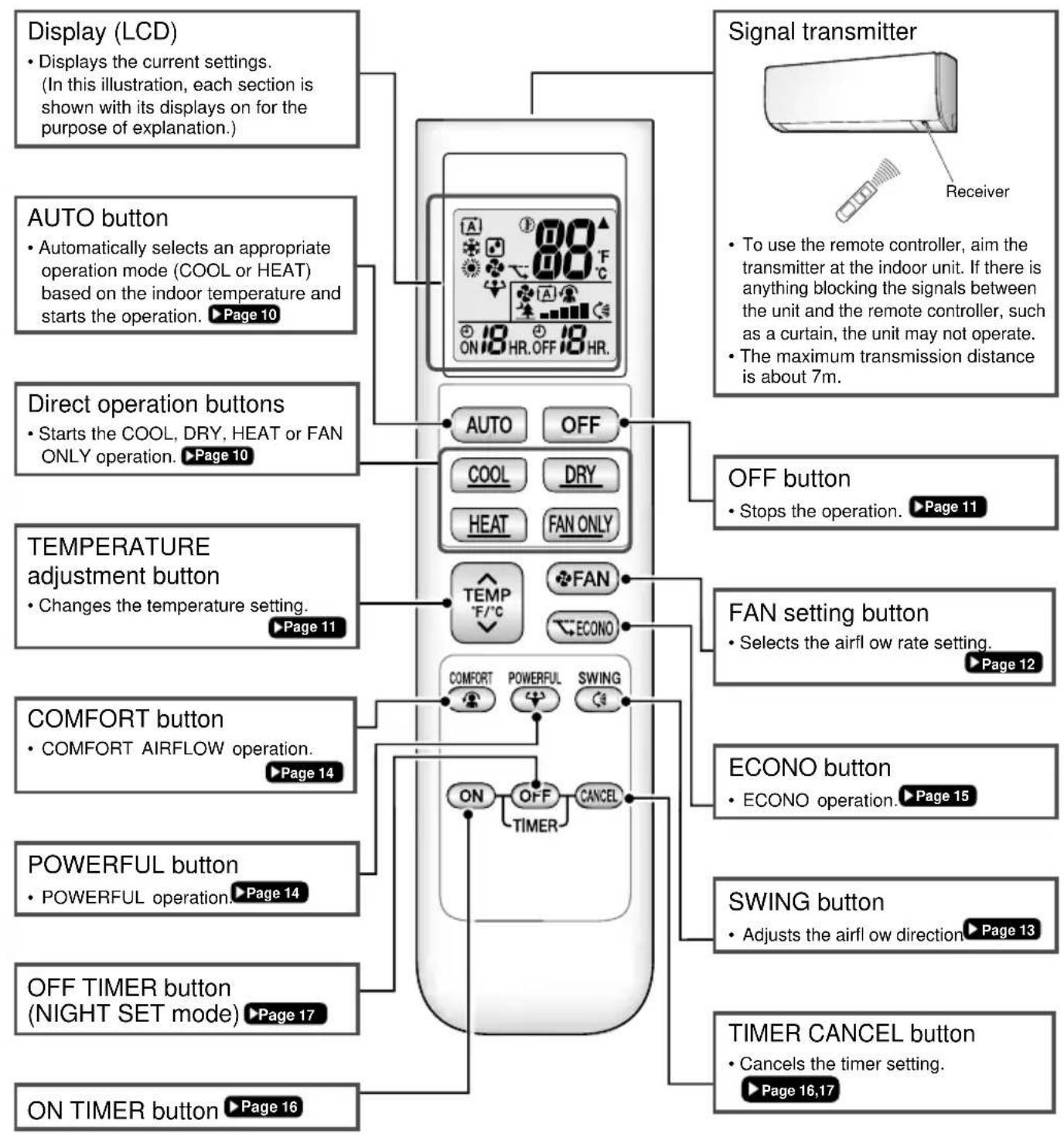 Display (LCD) • Displays the current settings. (In this illustration, each section is shown with its displays on for the purpose of explanation.) AUTO button • Automatically selects an appropriate operation mode (COOL or HEAT) based on the indoor temperature and starts the operation. ▶ Page 10 Direc…