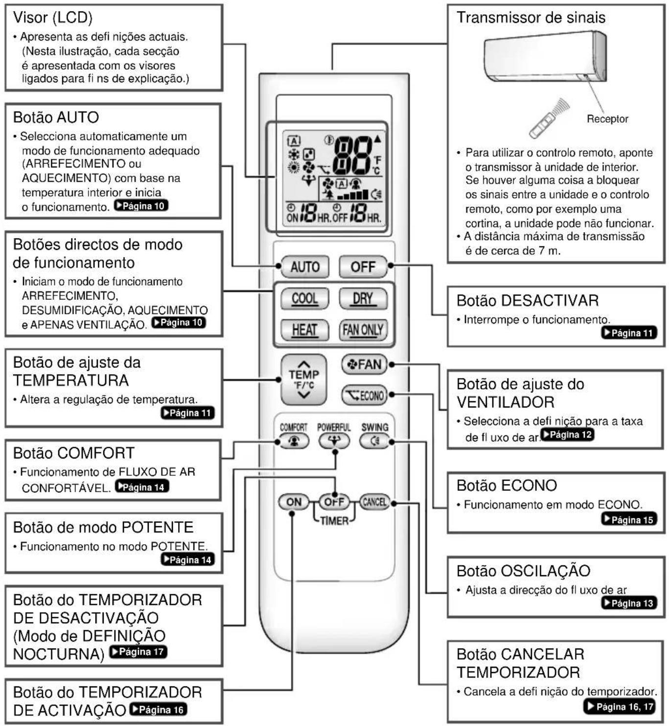 Visor (LCD) • Apresenta as defi nições actuais. (Nesta ilustração, cada secção é apresentada com os visores ligados para fi ns de explicação.) Botão AUTO • Selecciona automaticamente um modo de funcionamento adequado (ARREFECIMENTO ou AQUECIMENTO) com base na temperatura interior e inicia o funciona…
