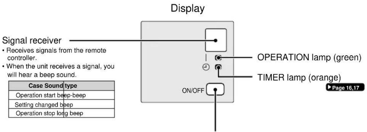 Display Signal receiver • Receives signals from the remote controller. • When the unit receives a signal, you will hear a beep sound. ON/OFF OPERATION lamp (green) TIMER lamp (orange) Page 16,17 Case Sound type Operation start beep-beep Setting changed beep Operation stop long beep