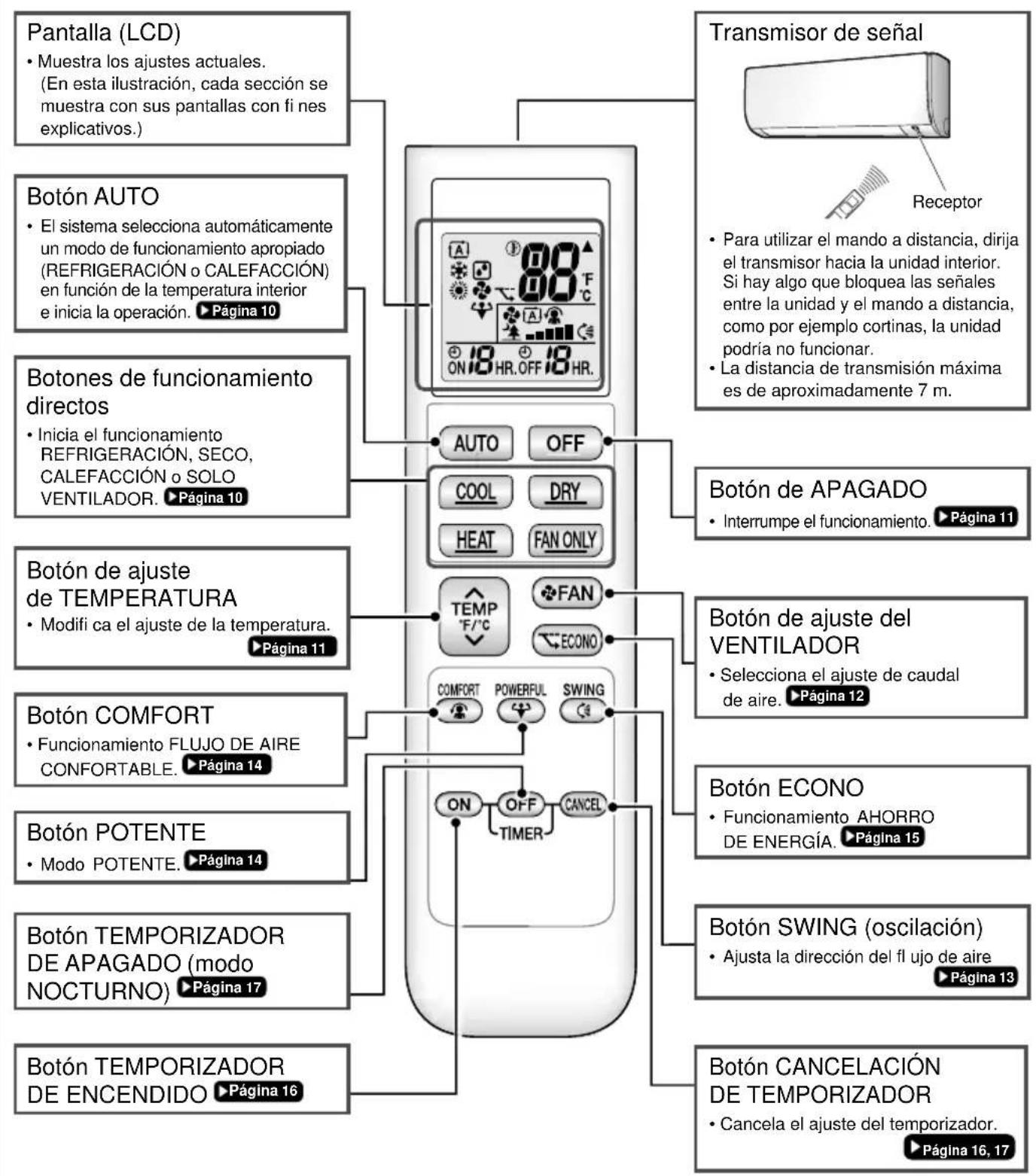 Pantalla (LCD) • Muestra los ajustes actuales. (En esta ilustración, cada sección se muestra con sus pantallas con fi nes explicativos.) Botón AUTO • El sistema selecciona automáticamente un modo de funcionamiento apropiado (REFRIGERACIÓN o CALEFACCIÓN) en función de la temperatura interior e inicia…