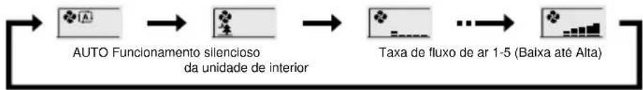 graph LR A["AUTO Funcionamento silencioso da unidade de interior"] --> B["Taxa de fluxo de ar 1-5 (Baixa até Alta)"] B --> C["..."] C --> D["Final Output"]