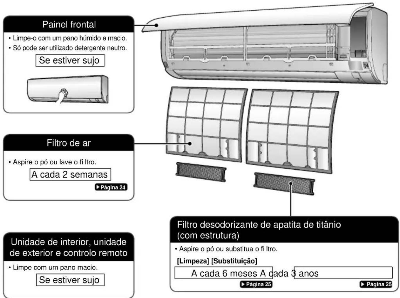 Painel frontal • Limpe-o com um pano húmido e macio. • Só pode ser utilizado detergente neutro. Se estiver sujo Filtro de ar • Aspire o pó ou lave o fi Itro. A cada 2 semanas ▶ Página 24 Unidade de interior, unidade de exterior e controlo remoto • Limpe com um pano macio. Se estiver sujo Filtro deso…