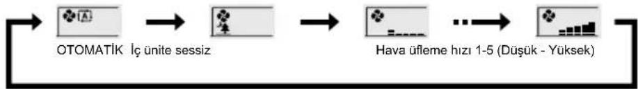 graph LR A["OTOMATİK"] --> B["Iç ünite sessiz"] B --> C["Hava üfleme hızı 1-5 (Düşük - Yüksek)"] C --> D["End"]