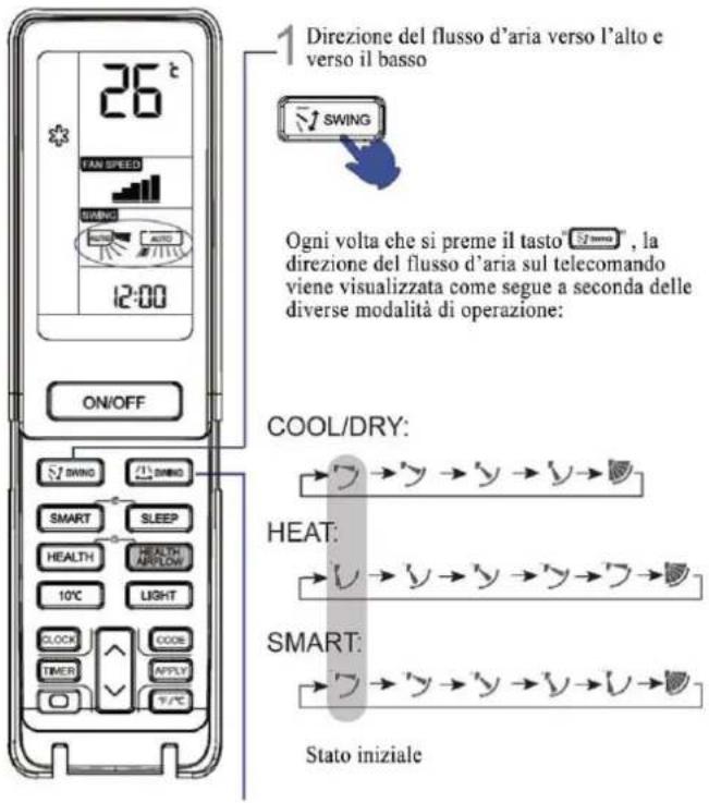 26 t, FAN SPEED, SWING, 12:00, ON/OFF, 1. Direzione del flusso d'aria verso l'alto e verso il basso. SWING. Ogni volta che si preme il tasto "mmos", la direzione del flusso d'aria sul telecomando viene visualizzata come segue a seconda delle diverse modalità di operazione: COOL/DRY: HEAT: SMART: Sta…