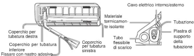 Coperchio per tubatura destra Coperchio per tubatura inferiore Fissare con nastro adesivo Coperchio per tubatura sinistra Materiale termicamente isolante Tubo flessibile di scarico Cavo elettrico interno/esterno Tubazione Piastra di supporto della tubazione