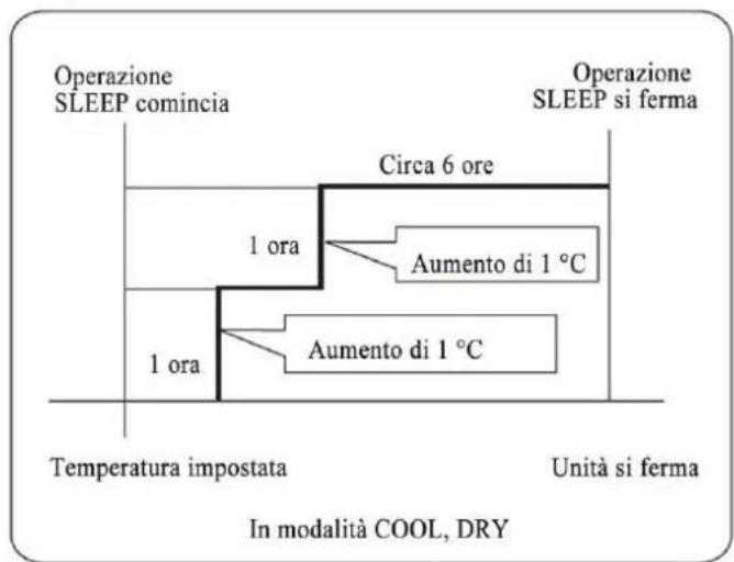Operazione SLEEP comincia Circa 6 ore 1 ora Aumento di 1 °C 1 ora Aumento di 1 °C Temperatura impostata Unità si ferma In modalità COOL, DRY