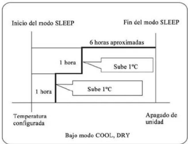 Inicio del modo SLEEP Fin del modo SLEEP 6 horas aproximadas 1 hora Sube 1°C 1 hora Sube 1°C Temperatura configurada Apagado de unidad Bajo modo COOL, DRY