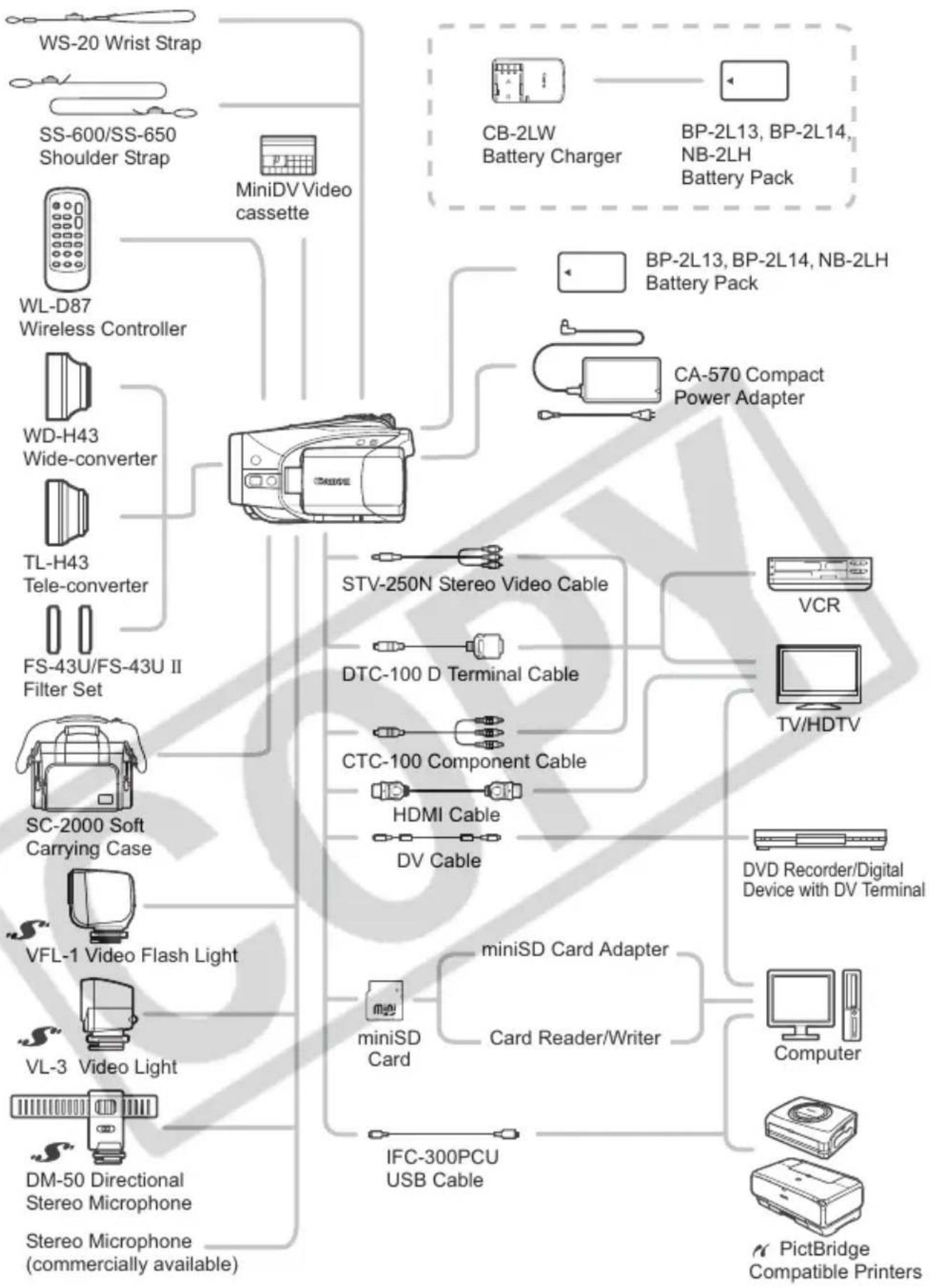 graph TD A["WS-20 Wrist Strap"] --> B["MiniDV Video cassette"] C["SS-600/SS-650 Shoulder Strap"] --> B D["WL-D87 Wireless Controller"] --> B E["WD-H43 Wide-converter"] --> B F["TL-H43 Tele-converter"] --> B G["FS-43U/FS-43U II Filter Set"] --> H["STV-250N Stereo Video Cable"] I["SC-2000 Soft Carryin…