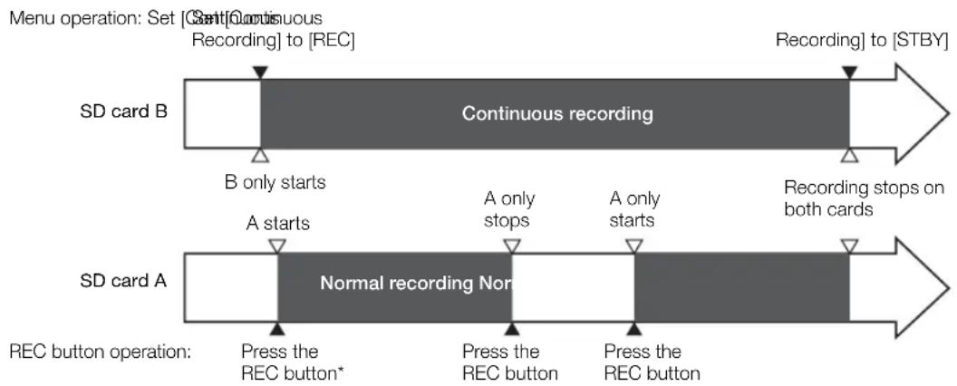 graph LR A["Menu operation: Set [Start"] Continuous_Recording_to["REC"]] --> B["Continuous recording"] B --> C["Recording to [STBY"]] D["SD card A"] --> E["Normal recording Nor"] E --> F["Recording stops on both cards"] G["SD card B"] --> H["B only starts"] H --> I["A starts"] I --> J["A only stops"…