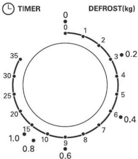 | TIMER | DEFROST(kg) | |-------|-------------| | 0 | 0.2 | | 1 | 0.4 | | 2 | 0.6 | | 3 | 0.8 | | 4 | 1.0 | | 5 | 1.2 | | 6 | 1.4 | | 7 | 1.6 | | 8 | 1.8 | | 9 | 2.0 | | 10 | 2.2 | | 15 | 2.4 | | 20 | 2.6 | | 25 | 2.8 | | 30 | 3.0 | | 35 | 3.2 |