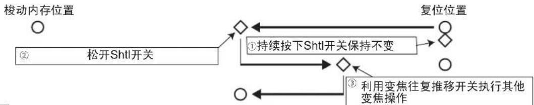 graph TD A["② 松开ShtI开关"] --> B{①持续按下ShtI开关保持不变} B --> C["复位位置"] B --> D{③利用变焦往复推移开关执行其他变焦操作} D --> E["③"] E --> F["③"] style A fill:#fff,stroke:#000 style B fill:#fff,stroke:#000 style C fill:#fff,stroke:#000 style D fill:#fff,stroke:#000