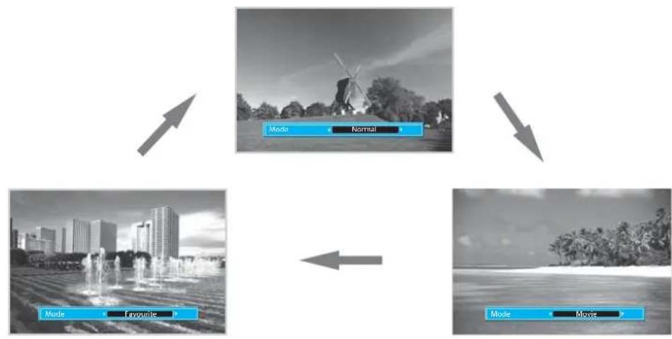 graph TD A["Normal Mode"] --> B["Favourite Mode"] B --> C["Move Mode"] C --> D["Move Movie"]