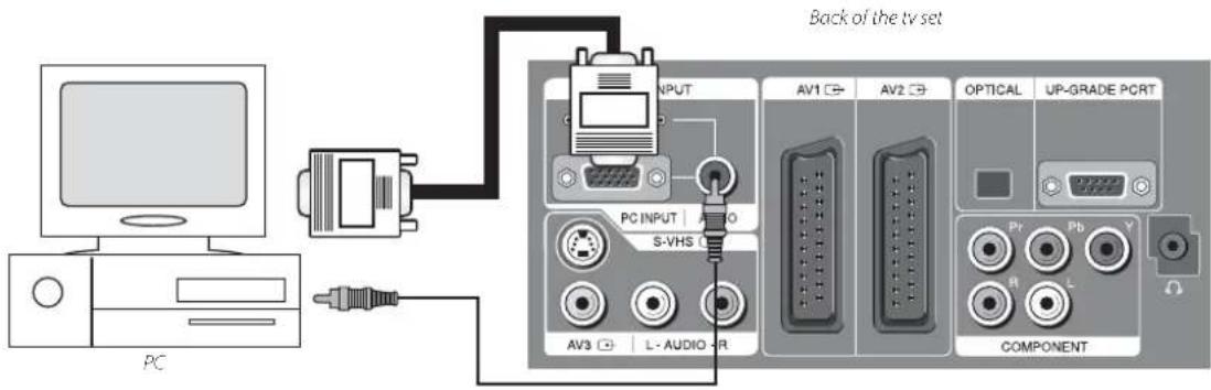 Back of the tv set PC INPUT AV1 ⊕ AV2 ⊕ OPTICAL UP-GRADE PCRT PC INPUT | A E O S-VHS AV3 ⊕ L-AUDIO-R COMPONENT