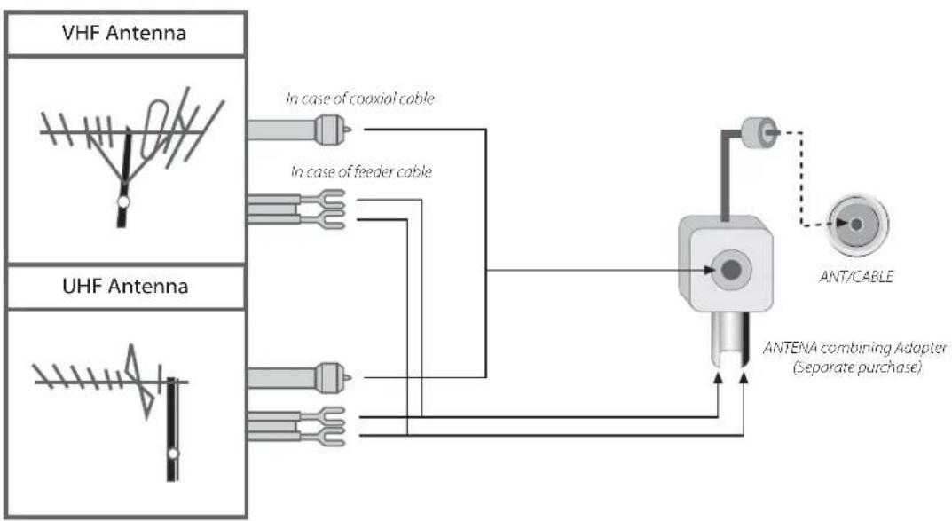 graph TD A["VHF Antenna"] --> B["In case of coaxial cable"] A --> C["In case of feeder cable"] D["UHF Antenna"] --> E["In case of coaxial cable"] D --> F["In case of feeder cable"] G["ANT/CABLE"] --> H["Antenna combining Adapter (Separate purchase)"] H --> I["In case of coaxial cable"]