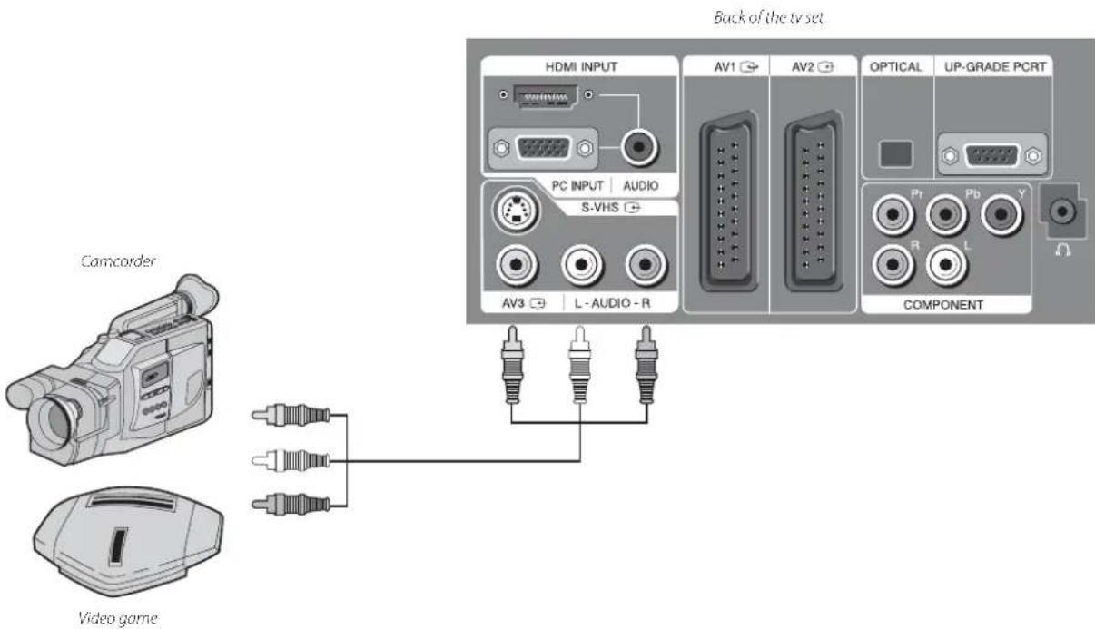 Back of the tv set HDMI INPUT AV1 AV2 OPTICAL UP-GRADE PCRT PC INPUT AUDIO S-VHS AV3 L-AUDIO-R COMPONENT Camcorder Video game