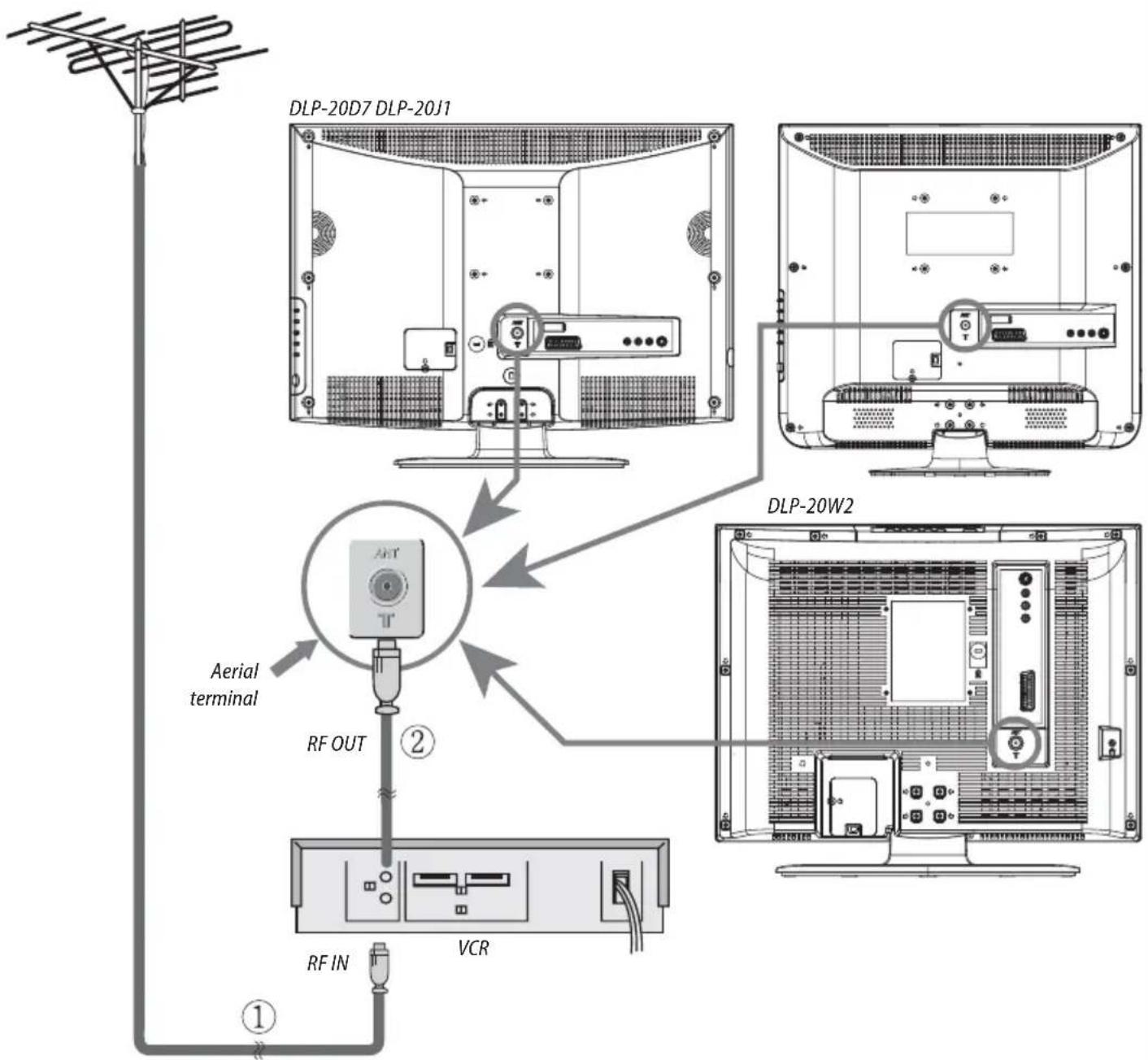DLP-20D7 DLP-20J1 Aerial terminal RF OUT ② DLP-20W2 RF IN VCR ①
