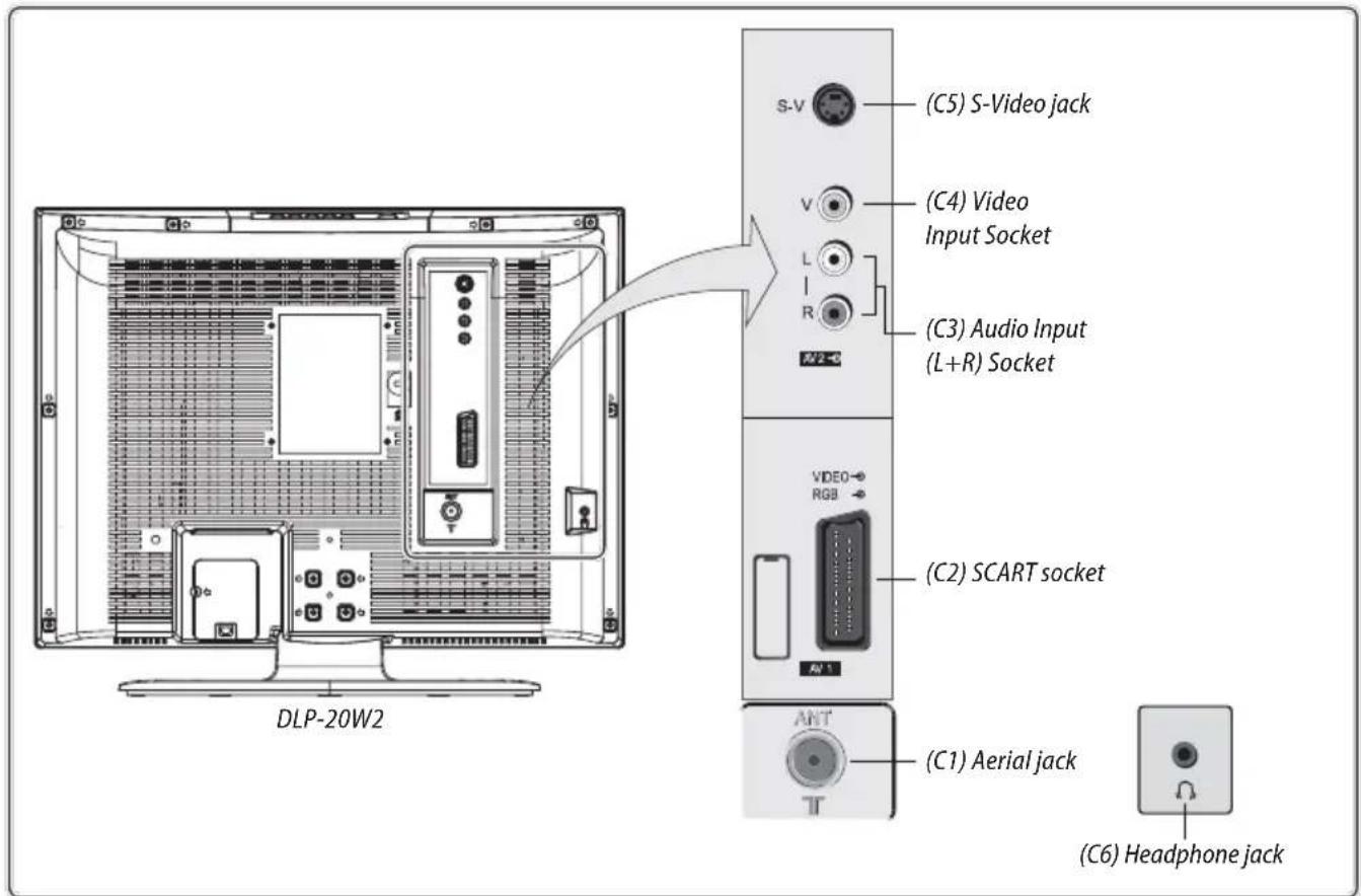 DLP-20W2 S-V (C5) S-Video jack V (C4) Video Input Socket L R (C3) Audio Input (L+R) Socket VIDEO-RGB (C2) SCART socket ANT (C1) Aerial jack (C6) Headphone jack