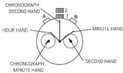 CHRONOGRAPH SECOND HAND A 2 1 B HOUR HAND MINUTE HAND CHRONOGRAPH MINUTE HAND SECOND HAND