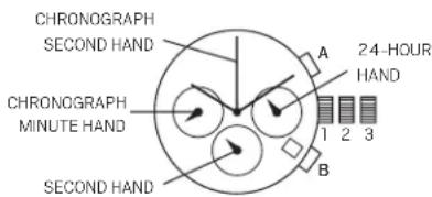 CHRONOGRAPH SECOND HAND A 24-HOUR HAND 1 2 3 B CHRONOGRAPH MINUTE HAND SECOND HAND