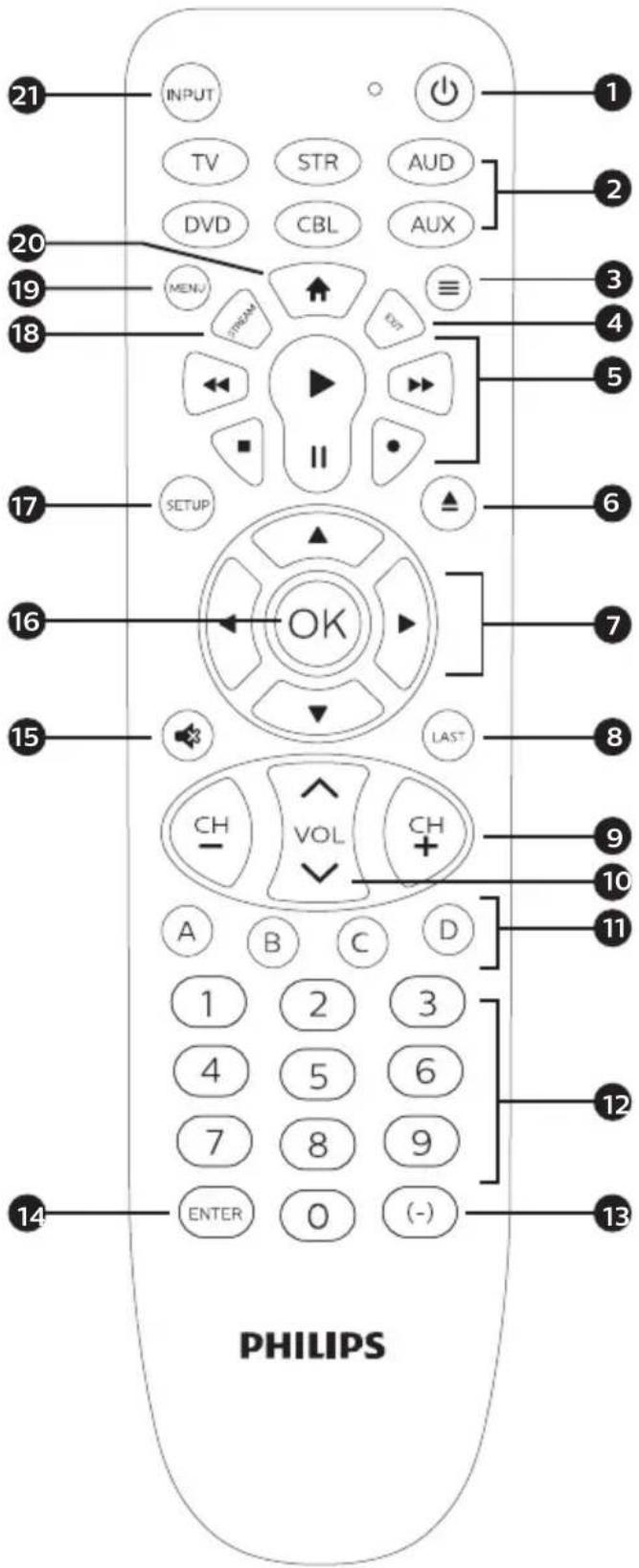 21 INPUT TV STR AUD DVD CBL AUX 20 MENU STREAM 3 18 SETUP OK 4 5 6 7 16 LAST 15 CH VOL CH A B C D 1 2 3 4 5 6 7 8 9 ENTER 0 (-) 12 13 PHILIPS