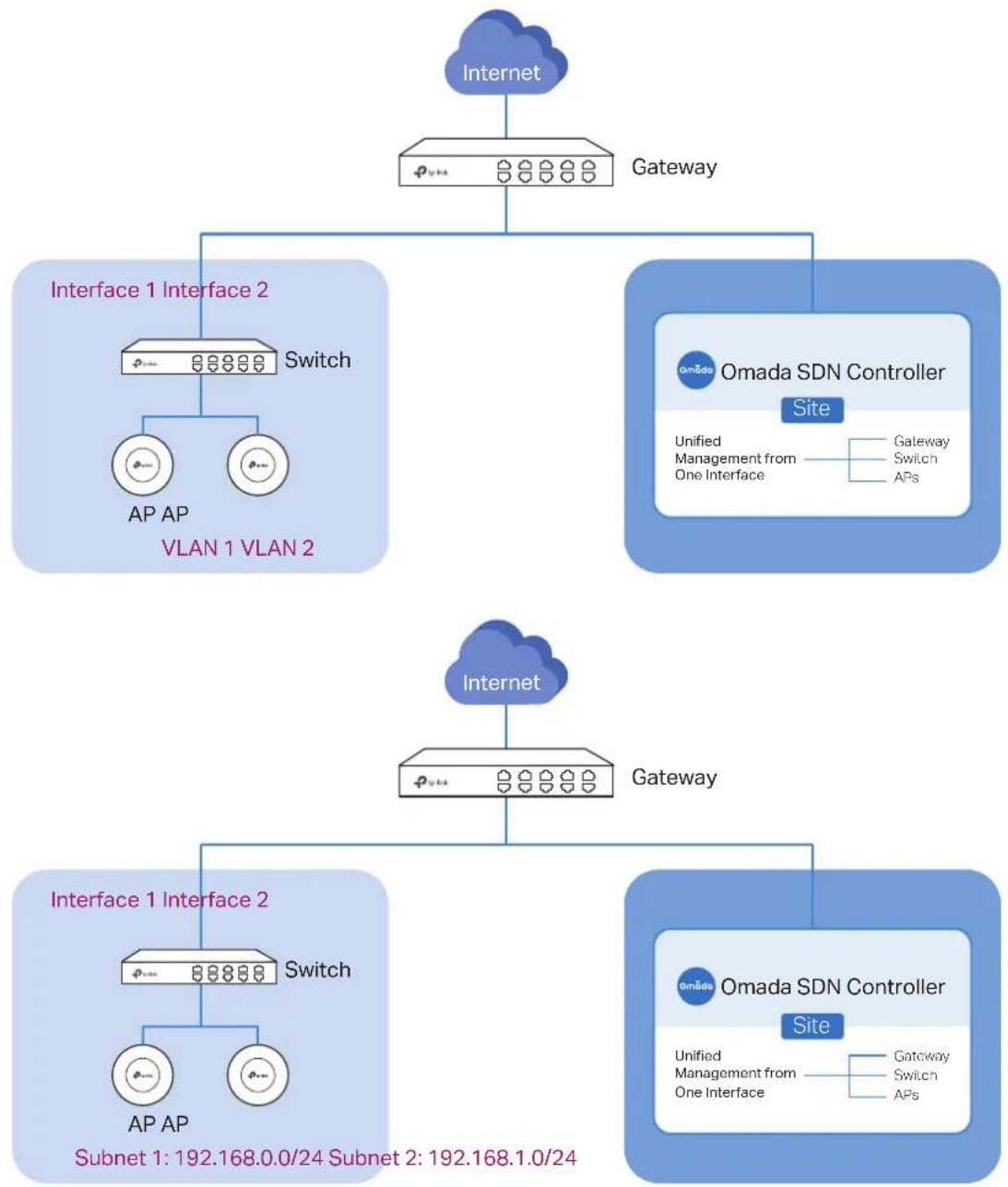 graph TD A["Internet"] --> B["Gateway"] B --> C["Interface 1 Interface 2"] B --> D["Omada SDN Controller Site"] C --> E["Switch"] E --> F["AP AP"] E --> G["VLAN 1 VLAN 2"] D --> H["Unified Management from One Interface"] D --> I["Gateway Switch APs"] J["Internet"] --> K["Gateway"] K --> L["Interface…
