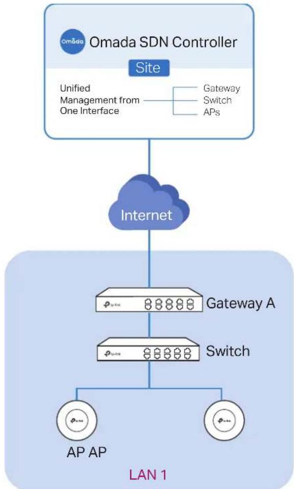graph TD A["Omada SDN Controller Site"] --> B["Internet"] B --> C["Gateway A"] B --> D["Switch"] C --> E["AP AP"] D --> F["LAN 1"] style A fill:#f9f,stroke:#333 style B fill:#bbf,stroke:#333 style C fill:#dfd,stroke:#333 style D fill:#dfd,stroke:#333