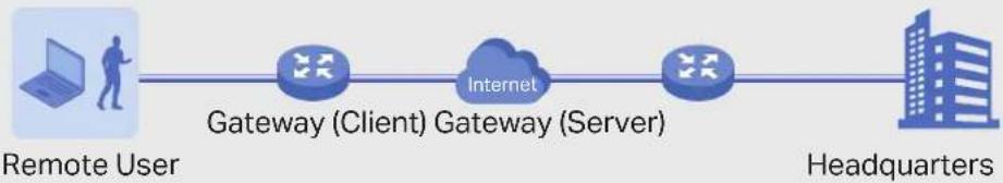 graph LR A["Remote User"] --> B["Gateway (Client) Gateway (Server)"] B --> C["Internet"] C --> D["Headquarters"]