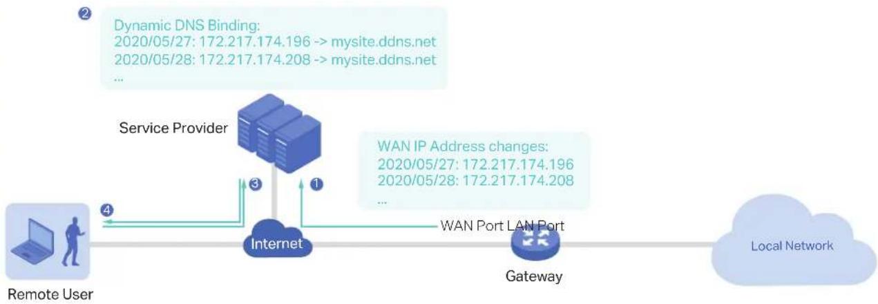graph TD A["Remote User"] -->|4| B["Service Provider"] B -->|3| C["Internet"] C -->|1| D["WAN Port LAN Port"] D --> E["Gateway"] F["Local Network"] -->|2| G["Dynamic DNS Binding: 2020/05/27: 172.217.174.196 --> mysite.ddns.net\n2020/05/28: 172.217.174.208 --> mysite.ddns.net ..."] H["WAN IP Address…