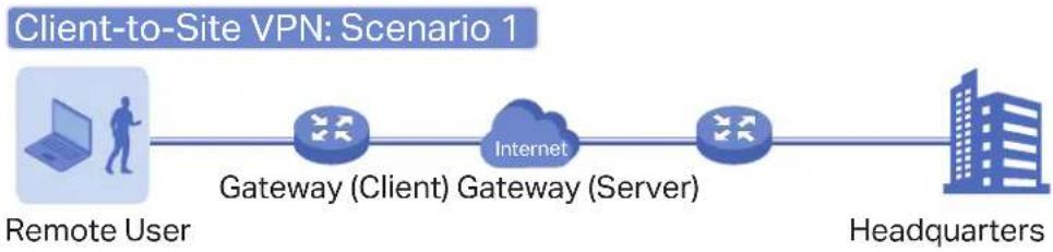 graph LR A["Remote User"] --> B["Gateway (Client) Gateway (Server)"] B --> C["Internet"] C --> D["Headquarters"]