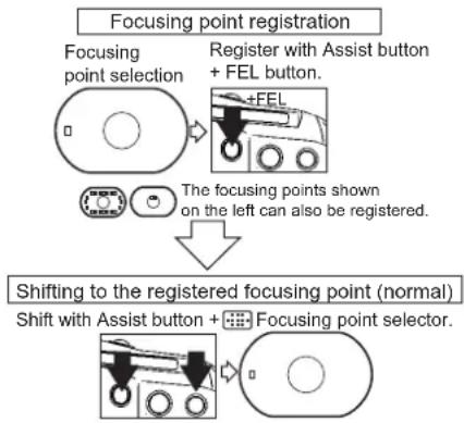 graph TD A["Shifting to the registered focusing point (normal)"] --> B["Register with Assist button + FEL button."] B --> C["The focusing points shown on the left can also be registered."] C --> D["Shifting to the registered focusing point (normal)"] D --> E["Shift with Assist button + Focusing poin…