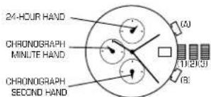 24-HOUR HAND CHRONOGRAPH MINUTE HAND CHRONOGRAPH SECOND HAND (A) (11:20:3) (B)