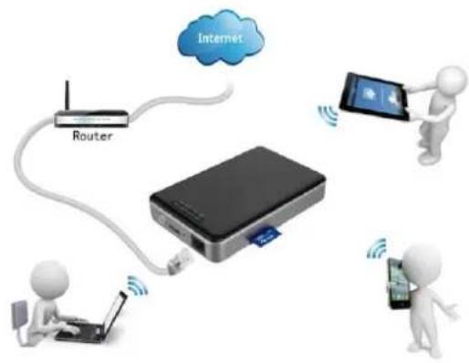 graph TD A["Router"] -->|Wireless Signal| B["Internet"] B --> C["Mobile Device"] D["Person with Laptop"] -->|Wireless Signal| E["Mobile Device"] F["Person with Phone"] -->|Wireless Signal| G["Mobile Device"]