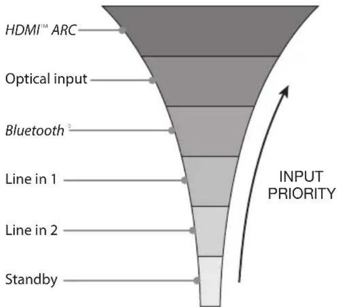 graph TD A["Standby"] --> B["Line in 2"] B --> C["Line in 1"] C --> D["Bluetooth"] D --> E["Optical input"] E --> F["HDMI™ ARC"] style A fill:#f9f,stroke:#333 style F fill:#ccf,stroke:#333 note right of F INPUT PRIORITY