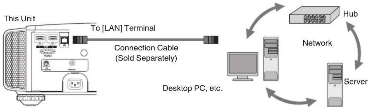 graph LR A["This Unit"] --> B["To [LAN"] Terminal] B --> C["Connection Cable (Sold Separately)"] C --> D["Desktop PC, etc."] D --> E["Hub"] E --> F["Server"] F --> G["Network"] G --> E