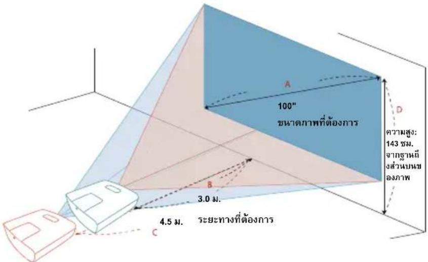 A 100" ขนาดภาพที่ต้องการ B 3.0 ม. 4.5 ม. ระยะทางที่ต้องการ C D ความสูง: 143 ซม. จากฐานนี้ ถึงส่วนบนของภาพ