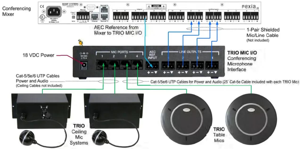 Conferencing Mixer AEC Reference from Mixer to TRIO MIC I/O 18 VDC Power MIC PORTS AEC REF INPUT LINE OUTPUTS TRIO MIC I/O Conferencing Microphone Interface Cat-5/5e/6 UTP Cables Power and Audio (Ceiling Cables not included) Cat-5/5e/6 UTP Cables for Power and Audio (25° Cat-5e Cable included with each TRIO Mic) TRIO Ceiling Mic Systems TRIO Table Mics