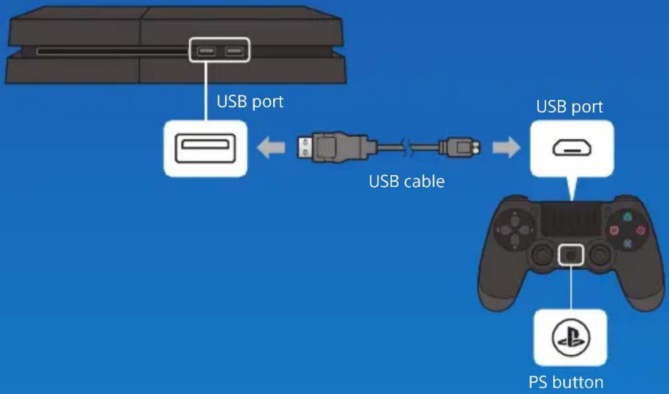graph LR A["Game Controller"] -->|USB port| B["USB Cable"] B --> C["PS Button"]