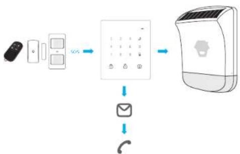 graph LR A["Mobile Device"] -->|60%| B[" keypad"] B --> C["Phone with envelope icon"] C --> D["Email"] D --> E["Telephone"]