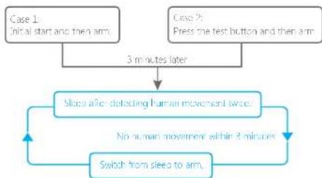 graph TD A["Case 1: Initial start and then arm"] --> B["3 minutes later"] C["Case 2: Press the test button and then arm"] --> B B --> D["Slice after detecting human movement twice"] D --> E["No human movement within 3 minutes"] E --> F["Switch from sleep to arm"]