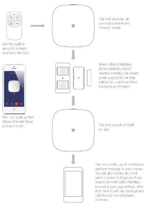 Chuango H4 Plus - How the Alarm System Works - 1