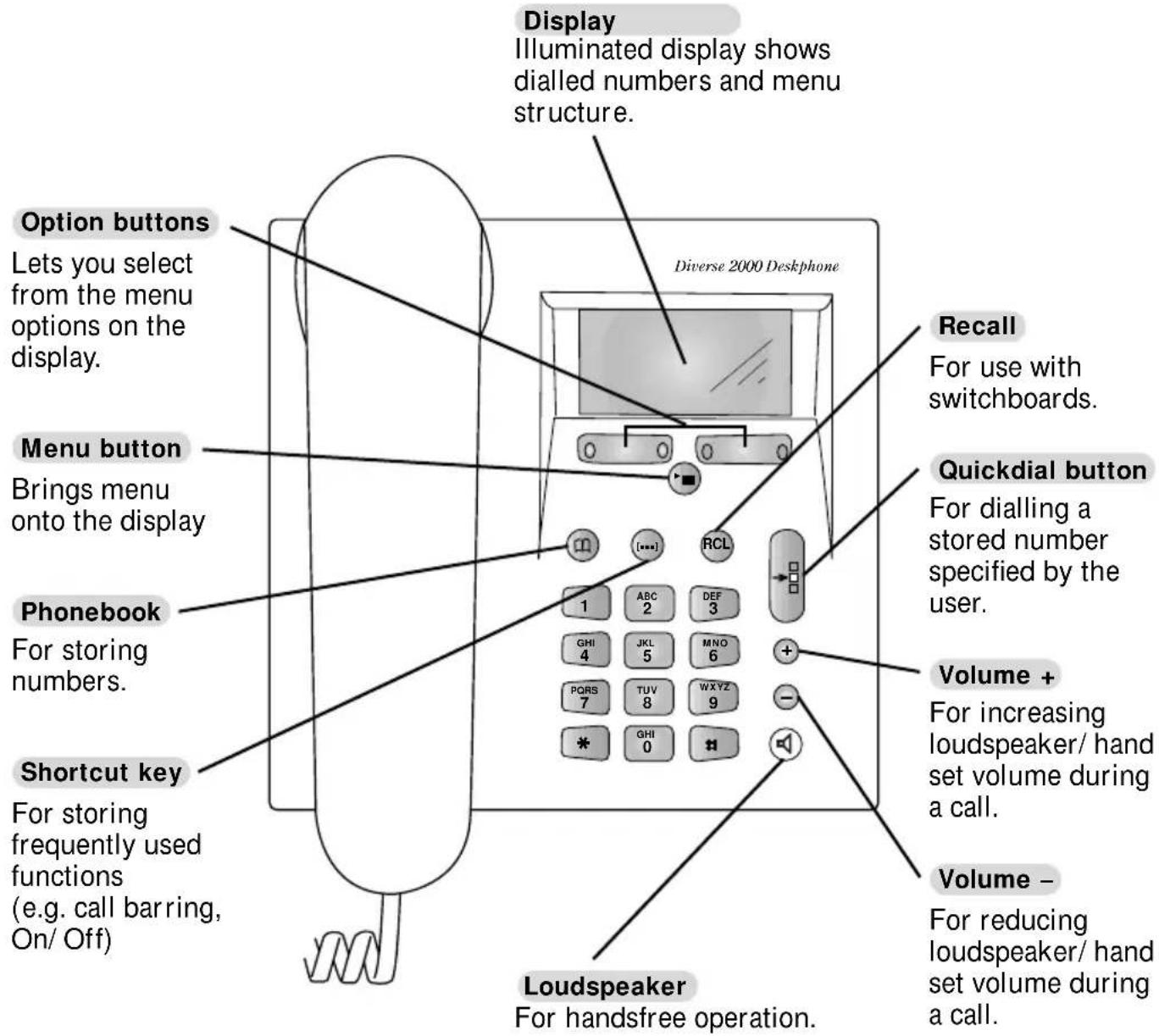 Display: Illuminated display shows dialled numbers and menu structure. Option buttons: Lets you select from the menu options on the display. Menu button: Brings menu onto the display. Phonebook: For storing numbers. Shortcut key: For storing frequently used functions (e.g. call barring, On/Off). Div…