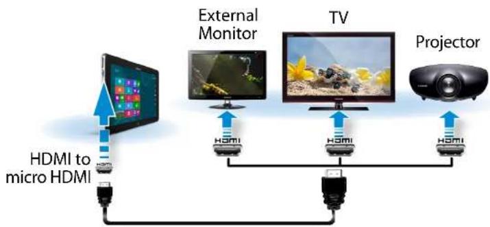graph TD A["External Monitor"] -->|HDMI to micro HDMI| B["Projector"] C["TV"] -->|HDMI to external monitor| D["Projector"] D -->|HDMI to external monitor| A