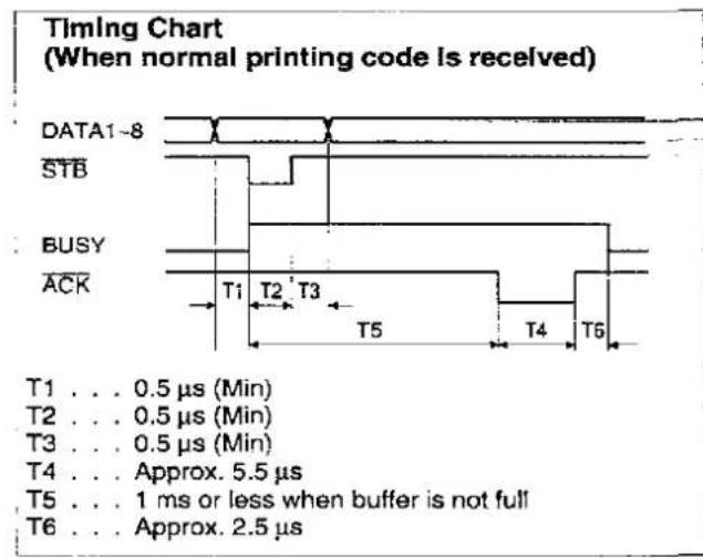 Timing Chart (When normal printing code is received) DATA1-8 STB BUSY ACK T1 T2 T3 T5 T4 T6 T1 . . . 0.5 μs (Min) T2 . . . 0.5 μs (Min) T3 . . . 0.5 μs (Min) T4 . . . Approx. 5.5 μs T5 . . . 1 ms or less when buffer is not full T6 . . . Approx. 2.5 μs