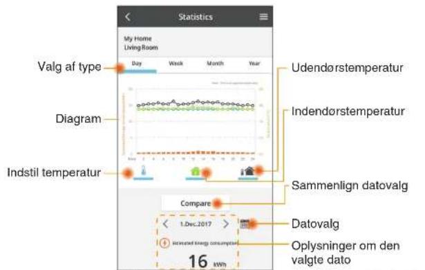 Statistikker My Home Living Room Dag Uge Måned.År Valg af type Udendørstemperatur Diagram Indendørstemperatur Indstil temperatur Sammenlign datovalg Sammenlign 1.Dec.2017 Datovalg 16 kWh Oplysninger om den valgte dato