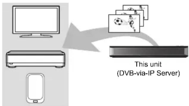 graph TD A["Computer"] --> B["Air Conditioner"] C["Phone"] --> B B --> D["Video Records"] D --> E["DVB via IP Server"]