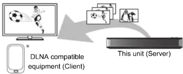 graph LR A["DLNA compatible equipment (Client)"] --> B["Image processing"] B --> C["Server"] D["Computer"] --> A style A fill:#f9f,stroke:#333 style C fill:#ccf,stroke:#333