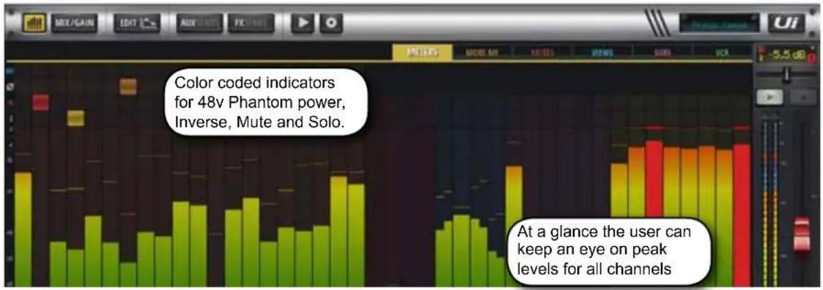 Color coded indicators for 48v Phantom power, Inverse, Mute and Solo. At a glance the user can keep an eye on peak levels for all channels