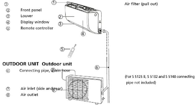 ① Front panel ② Louver ③ Display window ④ Remote controller ⑤ OUTDOOR UNIT ⑥ Connecting pipe ⑦ Air hose ⑧ Air inlet (side and rear) ⑨ Air outlet ⑩ Air filter (pull out) (for S 5125 B, S 5132 and S 5148 connecting pipe not included)