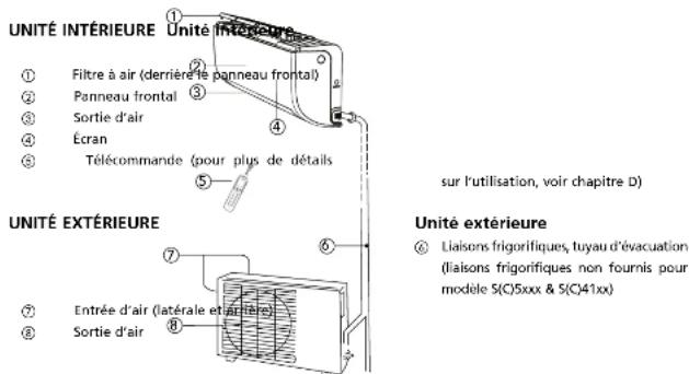 UNITÉ INTÉRIEURE ① Filtre à air (derrière le panneau frontal) ② Panneau frontal ③ Sortie d'air ④ Écran ⑤ Télécommande (pour plus de détails sur l'utilisation, voir chapitre D) UNITÉ EXTÉRIEURE ⑥ Liaisons frigorifiques, tuyau d'évacuation (liaisons frigorifiques non fournies pour modèle S(C)Sxxx & S(…