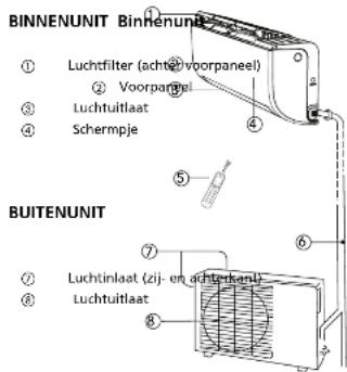BINNENUNIT Binnenunit ① Luchtfilter (achter voorpaneel) ② Voorpaneel ③ Luchtuitlaat ④ Schermpje ⑤ ⑥ ⑦ Luchtinlaat (zij- en achterkant) ⑧ Luchtuitlaat